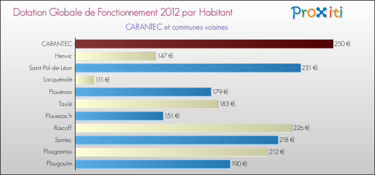 Montant des dotations globales de fonctionnement DGF par Habitant pour CARANTEC et les communes proches Comparaison des des dotations globales de fonctionnement DGF par habitant pour CARANTEC et les communes voisines