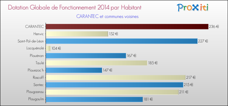Montant des dotations globales de fonctionnement DGF par Habitant pour CARANTEC et les communes proches en 2014. Comparaison des des dotations globales de fonctionnement DGF par habitant pour CARANTEC et les communes voisines en 2014.