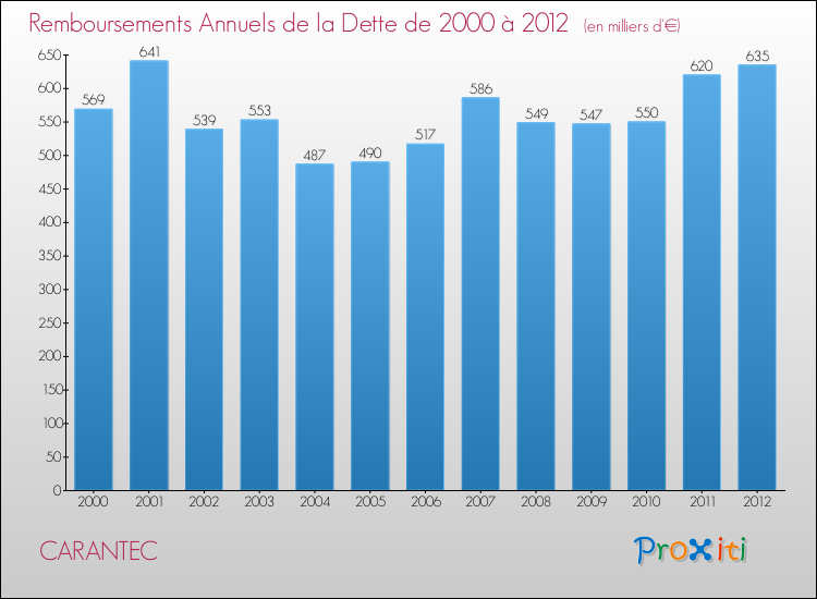 Evolution de l'annuité de la dette pour la commune de CARANTEC de 2000 à 2012 Annuités de la dette pour CARANTEC de 2000 à 2012