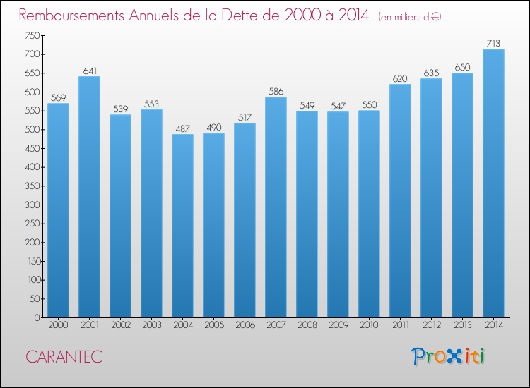 Evolution de l'annuité de la dette pour la commune de CARANTEC de 2000 à 2014 Annuités de la dette pour CARANTEC de 2000 à 2014