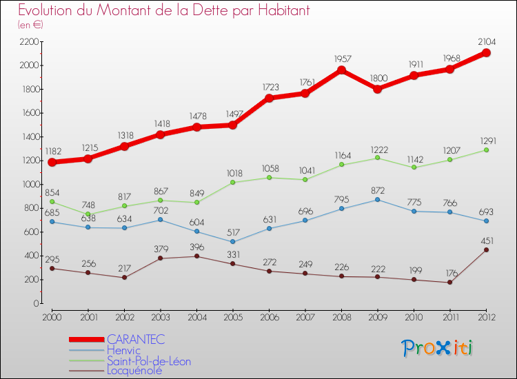Evolution de la dette par habitant pour la commune de CARANTEC et les communes proches de 2000 à 2012 Comparaison de la dette par habitant pour CARANTEC et les communes voisines de 2000 à 2012