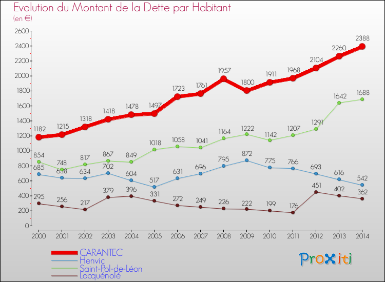 Evolution de la dette par habitant pour la commune de CARANTEC et les communes proches de 2000 à 2014 Comparaison de la dette par habitant pour CARANTEC et les communes voisines de 2000 à 2014