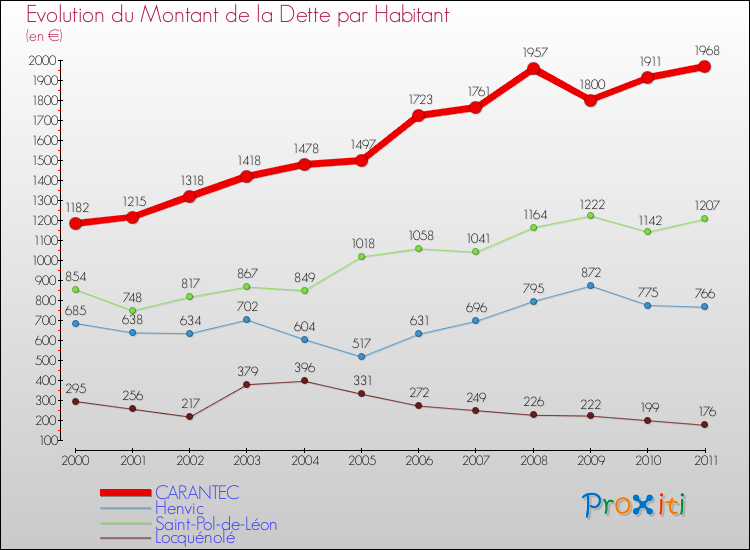 Evolution de la dette par habitant pour la commune de CARANTEC et les communes proches Comparaison de la dette par habitant pour CARANTEC et les communes voisines