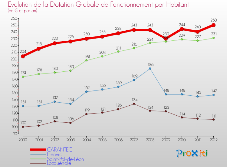 Evolution et montant de la dotation globale de fonctionnement par Habitant pour CARANTEC et les communes proches Comparaison des dotations globales de fonctionnement par habitant pour CARANTEC et les communes voisines
