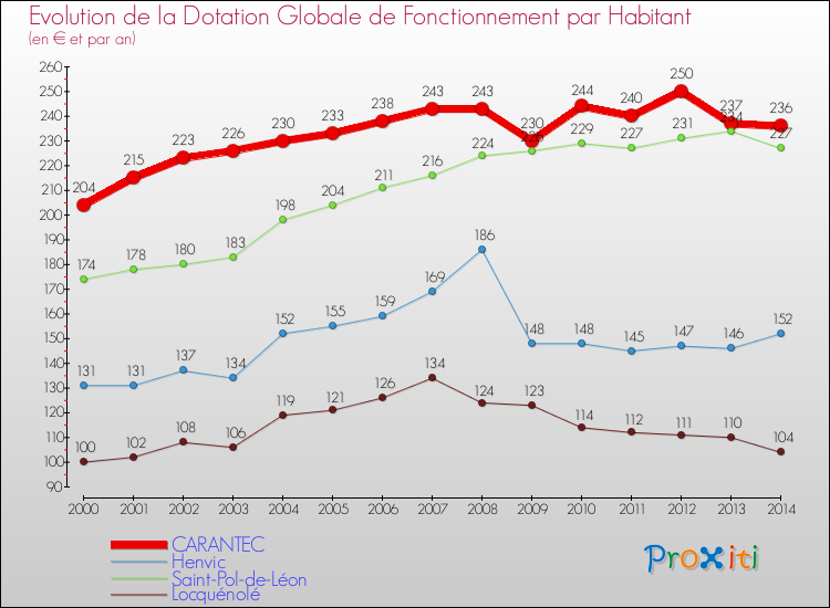 Evolution et montant de la dotation globale de fonctionnement par Habitant pour CARANTEC et les communes proches de 2000 à 2014. Comparaison des dotations globales de fonctionnement par habitant pour CARANTEC et les communes voisines de 2000 à 2014.