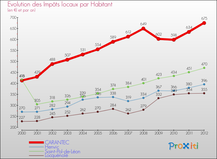 Evolution et montant des impôts locaux par Habitant pour CARANTEC et les communes proches Comparaison des impôts locaux par habitant pour CARANTEC et les communes voisines