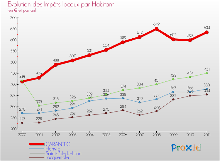 Evolution et montant des impôts locaux par Habitant pour CARANTEC et les communes proches Comparaison des impôts locaux par habitant pour CARANTEC et les communes voisines