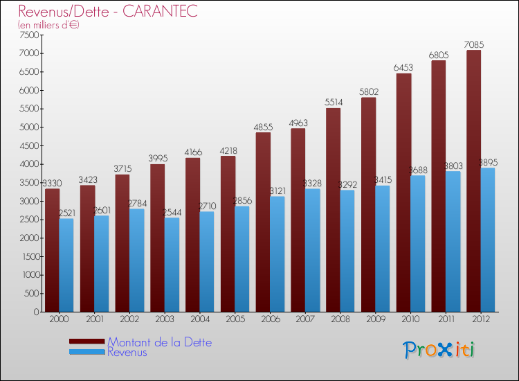 Evolution comparée de la dette et des revenus pour la commune de CARANTEC de 2000 à 2012 Comparaison de la dette et des revenus pour CARANTEC de 2000 à 2012