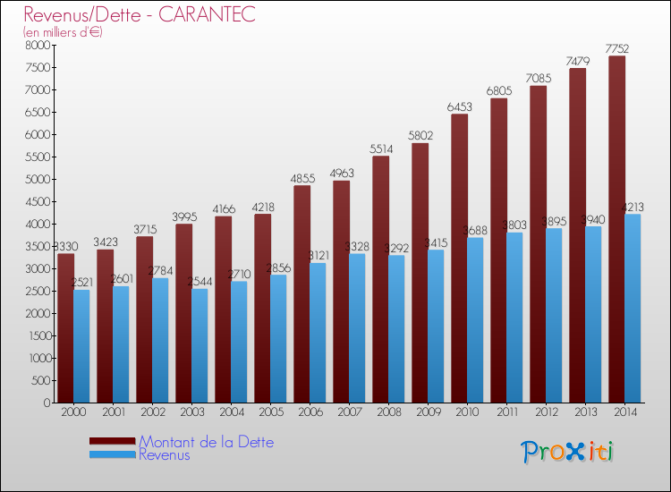 Evolution comparée de la dette et des revenus pour la commune de CARANTEC de 2000 à 2014 Comparaison de la dette et des revenus pour CARANTEC de 2000 à 2014