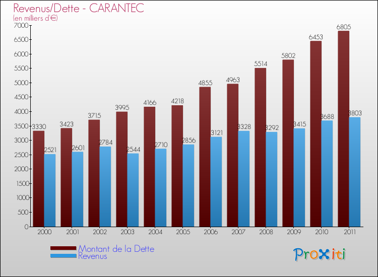 Evolution comparée de la dette et des revenus pour la commune de CARANTEC de 2000 à 2011 Comparaison de la dette et des revenus pour CARANTEC de 2000 à 2011