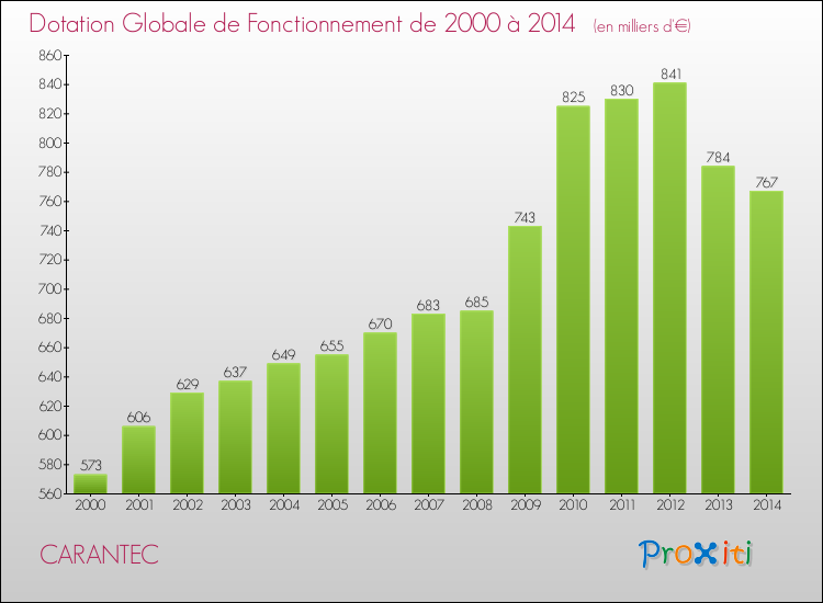 Evolution du montant de la Dotation Globale de Fonctionnement pour la commune de CARANTEC de 2000 à 2014 Evolution du montant de la Dotation Globale de Fonctionnement pour CARANTEC de 2000 à 2014