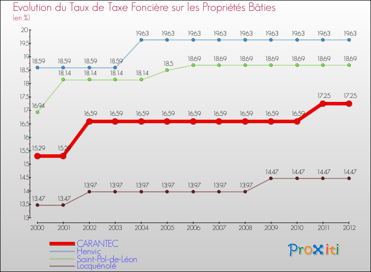 Evolution du taux de la taxe foncière sur le bati pour CARANTEC et les communes proches de 2000 à 2012 Comparaison des taux de taxe foncière sur le bati pour CARANTEC et les communes voisines de 2000 à 2012