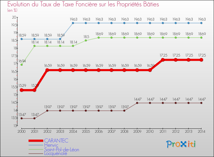 Evolution du taux de la taxe foncière sur le bati pour CARANTEC et les communes proches de 2000 à 2014 Comparaison des taux de taxe foncière sur le bati pour CARANTEC et les communes voisines de 2000 à 2014