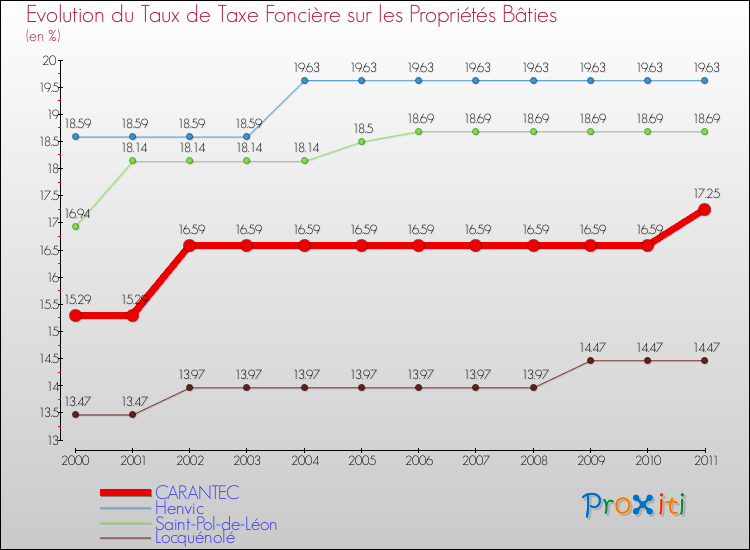 Evolution du taux de la taxe foncière sur le bati pour CARANTEC et les communes proches Comparaison des taux de taxe foncière sur le bati pour CARANTEC et les communes voisines
