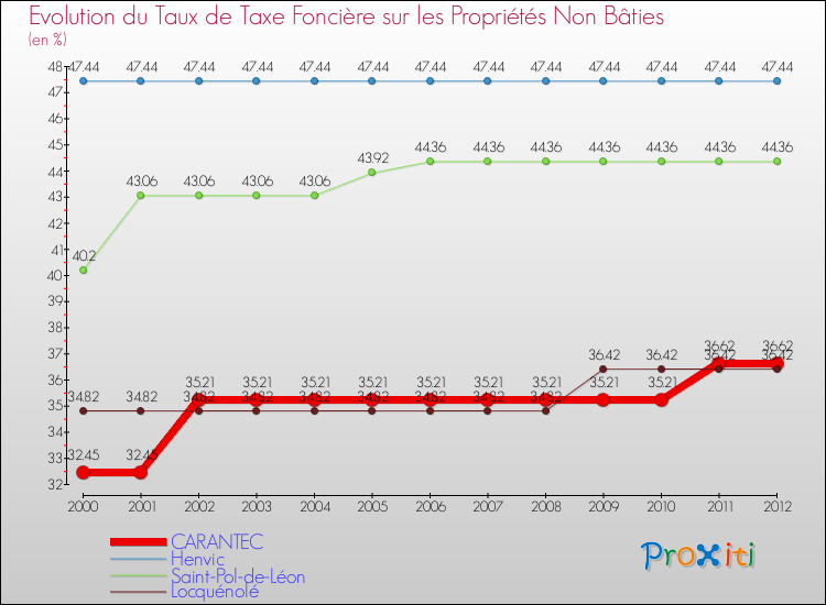Evolution du taux de la taxe foncière sur les immeubles et terrains non batis pour CARANTEC et les communes proches de 2000 à 2012 Comparaison des taux de la taxe foncière sur les immeubles et terrains non batis pour CARANTEC et les communes voisines de 2000 à 2012