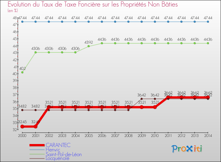 Evolution du taux de la taxe foncière sur les immeubles et terrains non batis pour CARANTEC et les communes proches de 2000 à 2014 Comparaison des taux de la taxe foncière sur les immeubles et terrains non batis pour CARANTEC et les communes voisines de 2000 à 2014