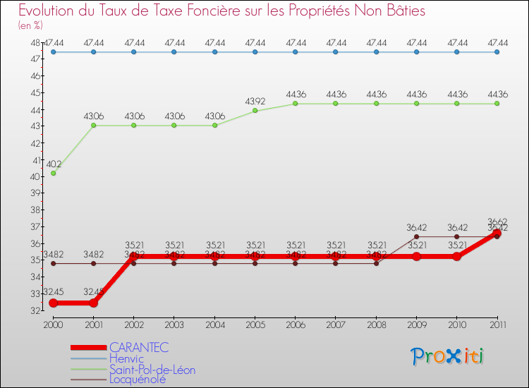 Evolution du taux de la taxe foncière sur les immeubles et terrains non batis pour CARANTEC et les communes proches Comparaison des taux de la taxe foncière sur les immeubles et terrains non batis pour CARANTEC et les communes voisines