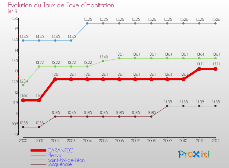 Evolution du taux de la taxe d'habitation pour CARANTEC et les communes proches Comparaison des taux de la taxe d'habitation pour CARANTEC et les communes voisines
