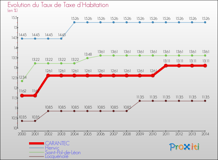 Evolution du taux de la taxe d'habitation pour CARANTEC et les communes proches de 2000 à 2014 Comparaison des taux de la taxe d'habitation pour CARANTEC et les communes voisines de 2000 à 2014