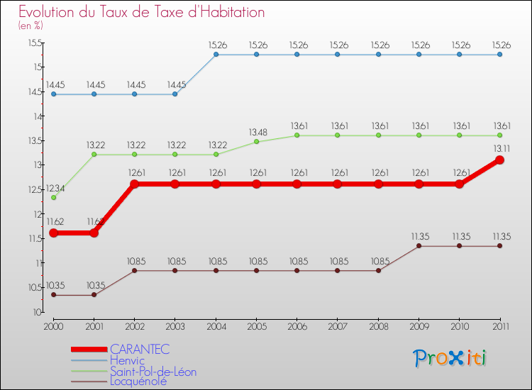 Evolution du taux de la taxe d'habitation pour CARANTEC et les communes proches Comparaison des taux de la taxe d'habitation pour CARANTEC et les communes voisines