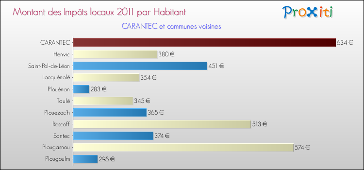 Montant des impôts locaux par Habitant pour CARANTEC et les communes proches Comparaison des impôts locaux par habitant pour CARANTEC et les communes voisines