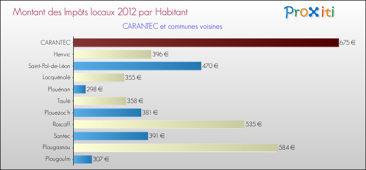 Montant des impôts locaux par Habitant pour CARANTEC et les communes proches Comparaison des impôts locaux par habitant pour CARANTEC et les communes voisines
