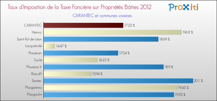 Taux d'imposition de la taxe foncière sur le bati 2012 pour CARANTEC et les communes proches Comparaison des taux d'imposition de la taxe foncière sur le bati 2012 pour CARANTEC et les communes voisines