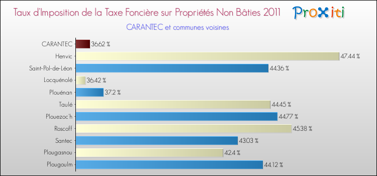Taux d'imposition de la taxe foncière sur les immeubles et terrains non batis 2011 pour CARANTEC et les communes proches Comparaison des taux d'imposition de la taxe foncière sur les immeubles et terrains non batis 2011 pour CARANTEC et les communes voisines