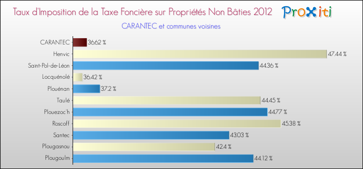 Taux d'imposition de la taxe foncière sur les immeubles et terrains non batis 2012 pour CARANTEC et les communes proches Comparaison des taux d'imposition de la taxe foncière sur les immeubles et terrains non batis 2012 pour CARANTEC et les communes voisines