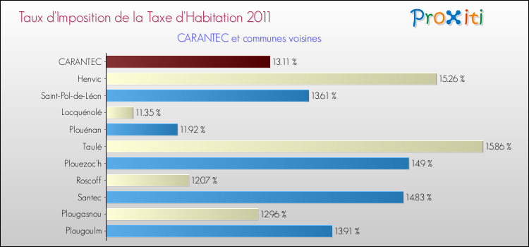 Taux d'imposition de la taxe d'habitation 2011 pour CARANTEC et les communes proches Comparaison des taux d'imposition de la taxe d'habitation 2011 pour CARANTEC et les communes voisines