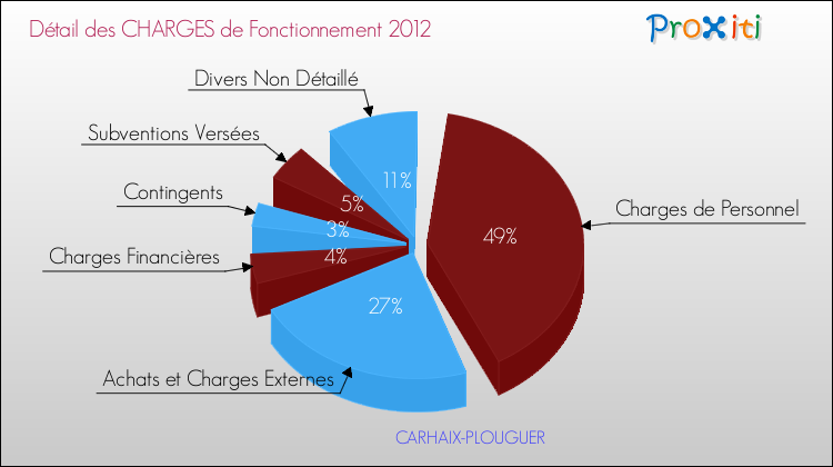Décomposition des Charges de Fonctionnement 2012 de la commune de CARHAIX-PLOUGUER Charges de Fonctionnement 2012 pour la commune de CARHAIX-PLOUGUER