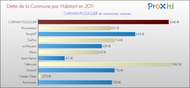 Dette par habitant de la commune en 2011 pour CARHAIX-PLOUGUER et les communes proches Comparaison de la dette par habitant de la commune en 2011 pour CARHAIX-PLOUGUER et les communes voisines