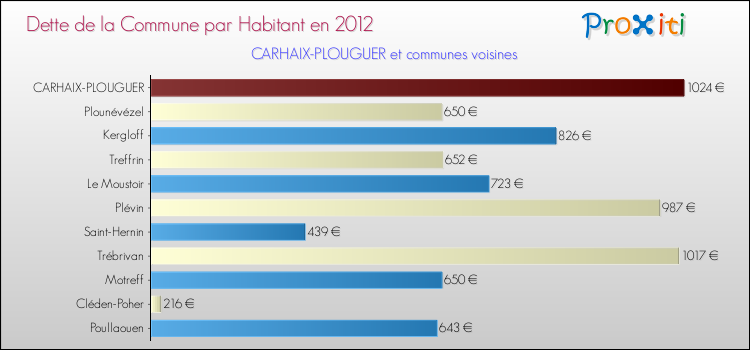Dette par habitant de la commune en 2012 pour CARHAIX-PLOUGUER et les communes proches Comparaison de la dette par habitant de la commune en 2012 pour CARHAIX-PLOUGUER et les communes voisines