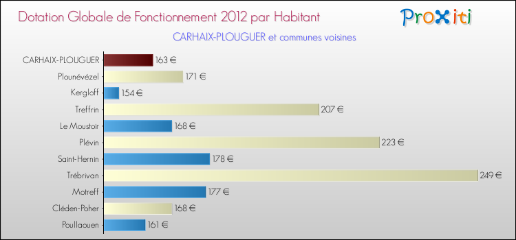 Montant des dotations globales de fonctionnement DGF par Habitant pour CARHAIX-PLOUGUER et les communes proches Comparaison des des dotations globales de fonctionnement DGF par habitant pour CARHAIX-PLOUGUER et les communes voisines