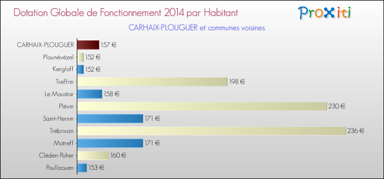 Montant des dotations globales de fonctionnement DGF par Habitant pour CARHAIX-PLOUGUER et les communes proches en 2014. Comparaison des des dotations globales de fonctionnement DGF par habitant pour CARHAIX-PLOUGUER et les communes voisines en 2014.