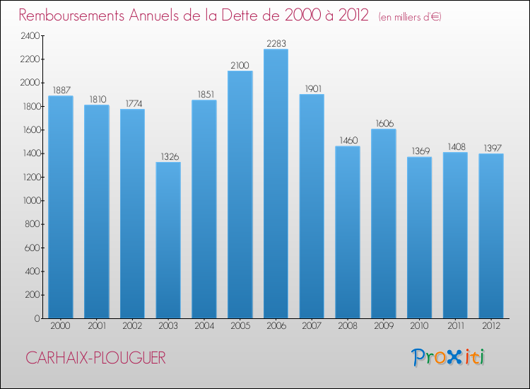 Evolution de l'annuité de la dette pour la commune de CARHAIX-PLOUGUER de 2000 à 2012 Annuités de la dette pour CARHAIX-PLOUGUER de 2000 à 2012