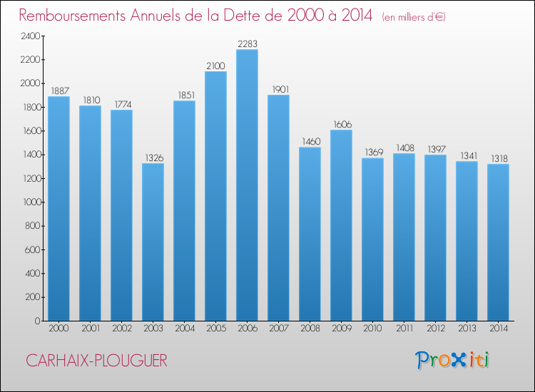 Evolution de l'annuité de la dette pour la commune de CARHAIX-PLOUGUER de 2000 à 2014 Annuités de la dette pour CARHAIX-PLOUGUER de 2000 à 2014