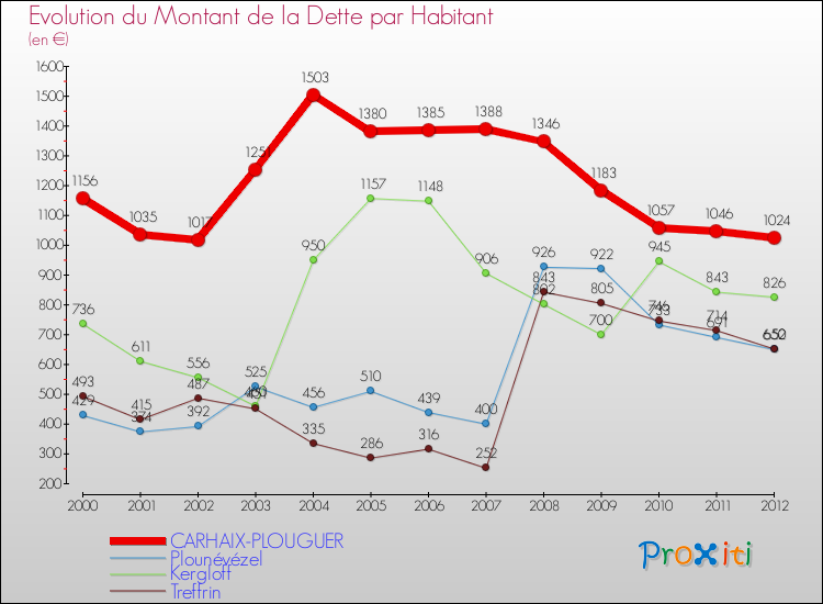 Evolution de la dette par habitant pour la commune de CARHAIX-PLOUGUER et les communes proches de 2000 à 2012 Comparaison de la dette par habitant pour CARHAIX-PLOUGUER et les communes voisines de 2000 à 2012