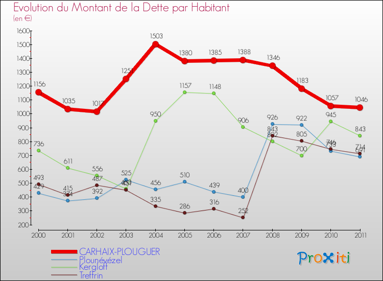 Evolution de la dette par habitant pour la commune de CARHAIX-PLOUGUER et les communes proches Comparaison de la dette par habitant pour CARHAIX-PLOUGUER et les communes voisines