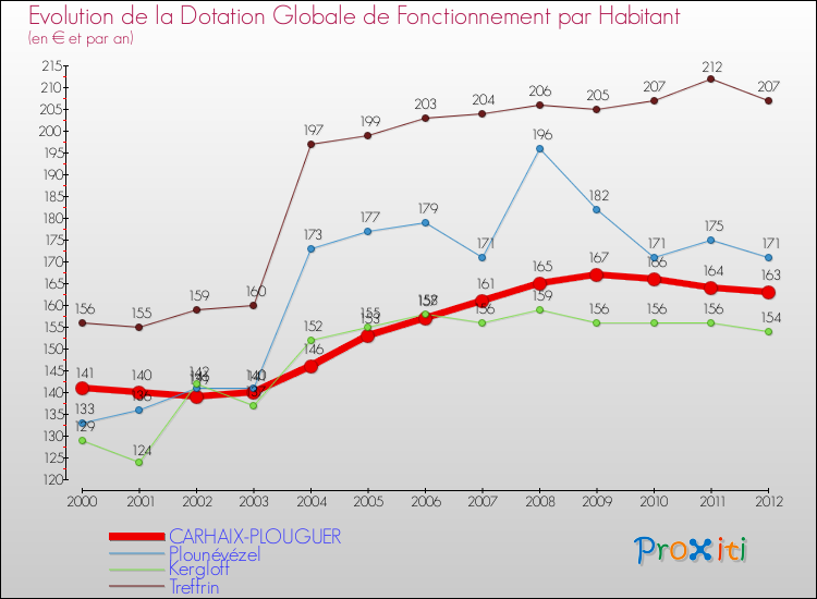 Evolution et montant de la dotation globale de fonctionnement par Habitant pour CARHAIX-PLOUGUER et les communes proches Comparaison des dotations globales de fonctionnement par habitant pour CARHAIX-PLOUGUER et les communes voisines