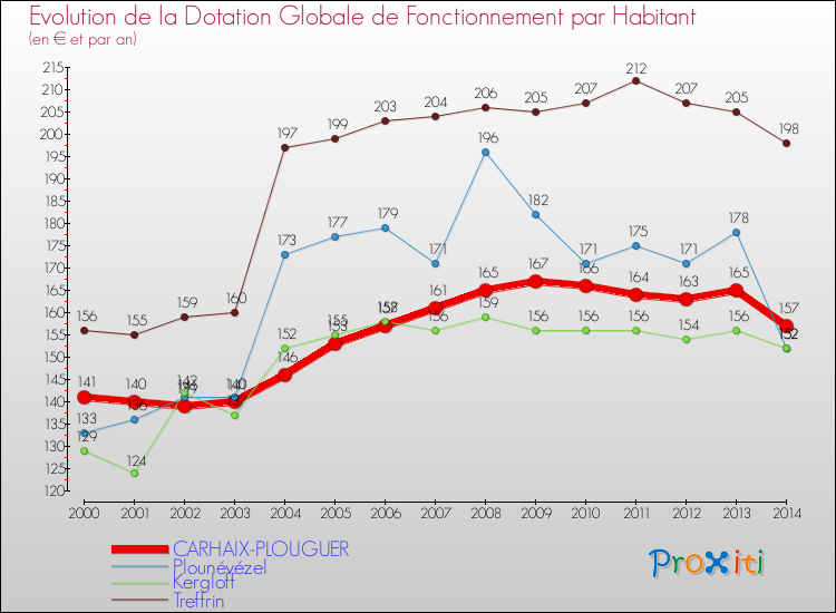 Evolution et montant de la dotation globale de fonctionnement par Habitant pour CARHAIX-PLOUGUER et les communes proches de 2000 à 2014. Comparaison des dotations globales de fonctionnement par habitant pour CARHAIX-PLOUGUER et les communes voisines de 2000 à 2014.