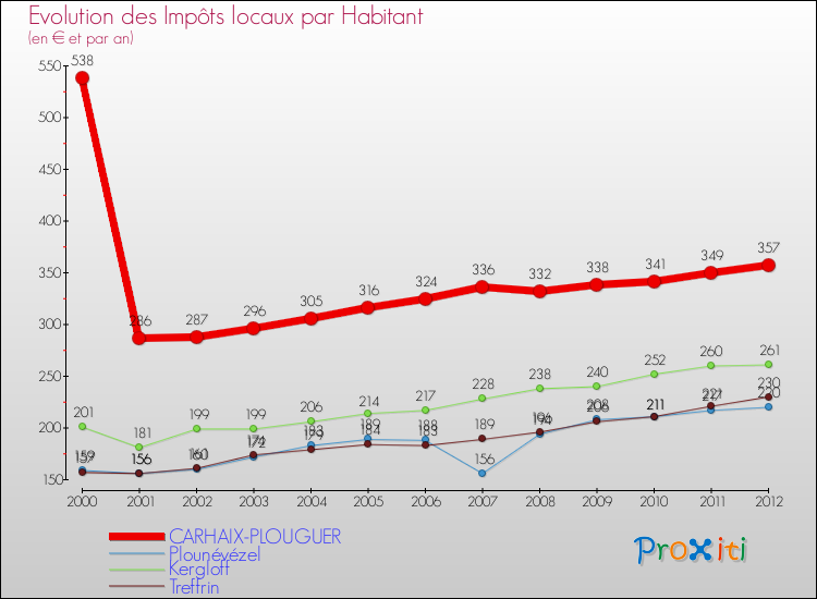 Evolution et montant des impôts locaux par Habitant pour CARHAIX-PLOUGUER et les communes proches Comparaison des impôts locaux par habitant pour CARHAIX-PLOUGUER et les communes voisines