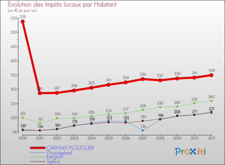 Evolution et montant des impôts locaux par Habitant pour CARHAIX-PLOUGUER et les communes proches Comparaison des impôts locaux par habitant pour CARHAIX-PLOUGUER et les communes voisines