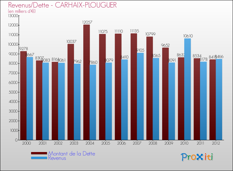 Evolution comparée de la dette et des revenus pour la commune de CARHAIX-PLOUGUER de 2000 à 2012 Comparaison de la dette et des revenus pour CARHAIX-PLOUGUER de 2000 à 2012