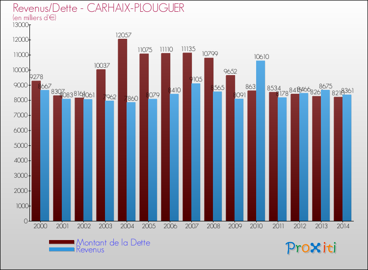 Evolution comparée de la dette et des revenus pour la commune de CARHAIX-PLOUGUER de 2000 à 2014 Comparaison de la dette et des revenus pour CARHAIX-PLOUGUER de 2000 à 2014