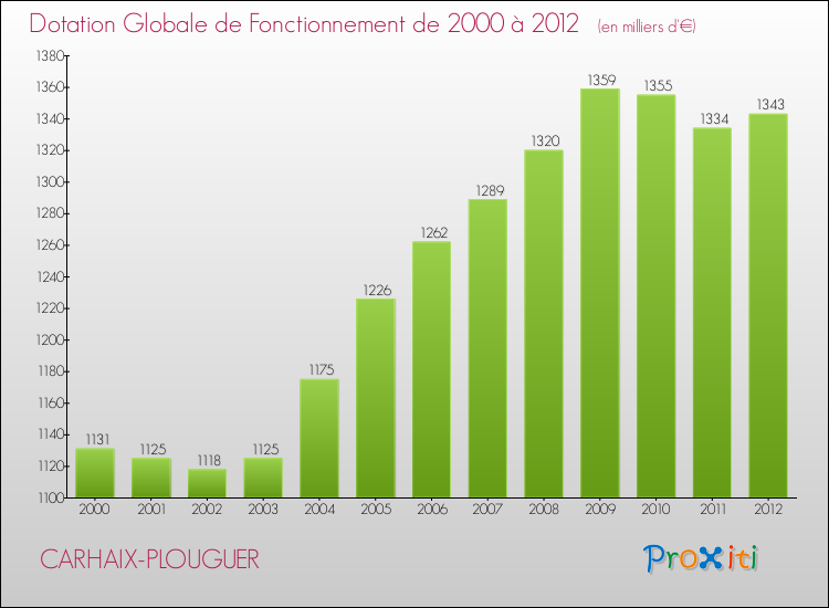 Evolution du montant de la Dotation Globale de Fonctionnement pour la commune de CARHAIX-PLOUGUER de 2000 à 2012 Evolution du montant de la Dotation Globale de Fonctionnement pour CARHAIX-PLOUGUER de 2000 à 2012