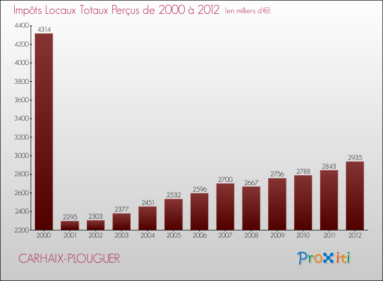 Evolution des Impôts Locaux pour la commune de CARHAIX-PLOUGUER de 2000 à 2012 Evolution des Impôts Locaux pour CARHAIX-PLOUGUER de 2000 à 2012