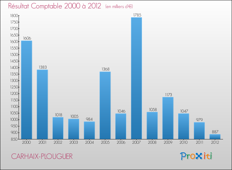 Evolution du résultat comptable pour la commune de CARHAIX-PLOUGUER de 2000 à 2012 Evolution du résultat comptable pour CARHAIX-PLOUGUER de 2000 à 2012
