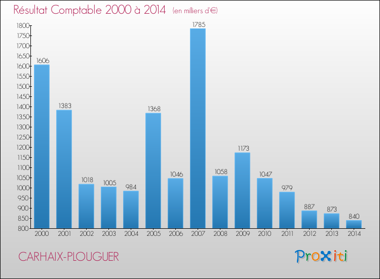 Evolution du résultat comptable pour la commune de CARHAIX-PLOUGUER de 2000 à 2014 Evolution du résultat comptable pour CARHAIX-PLOUGUER de 2000 à 2014