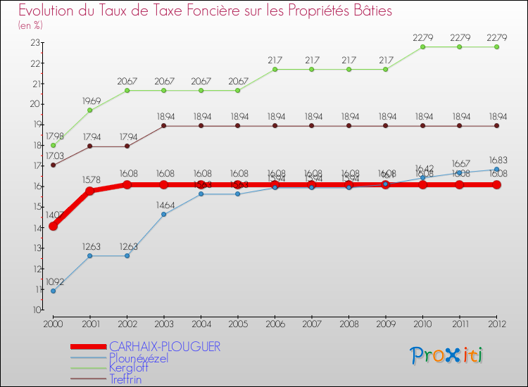Evolution du taux de la taxe foncière sur le bati pour CARHAIX-PLOUGUER et les communes proches de 2000 à 2012 Comparaison des taux de taxe foncière sur le bati pour CARHAIX-PLOUGUER et les communes voisines de 2000 à 2012